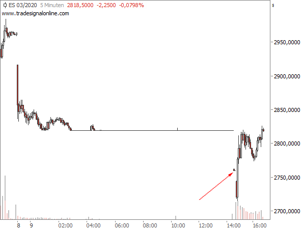 S&P500-Future, Intradaychart 08/09.03.2020