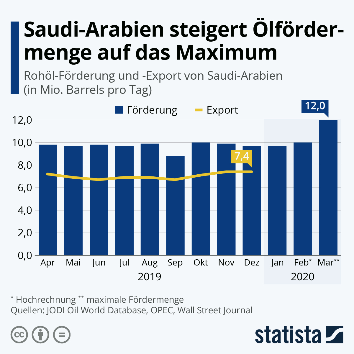 Ölförderung von Saudi-Arabien