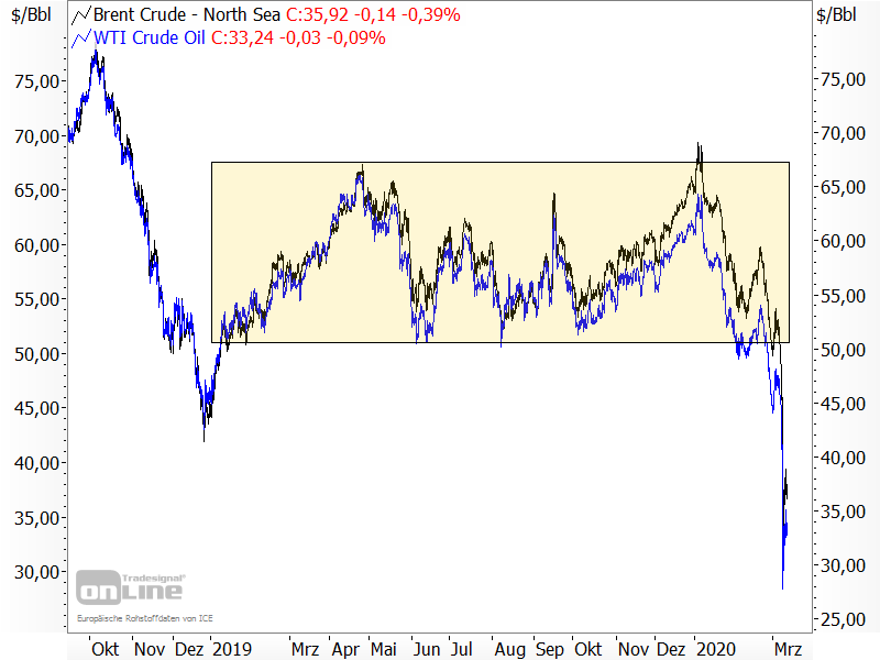 Ölpreise - Chartanalyse