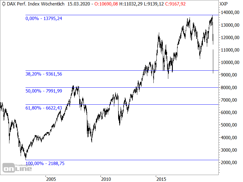 DAX - Chartanalyse