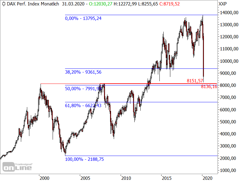 DAX - Chartanalyse