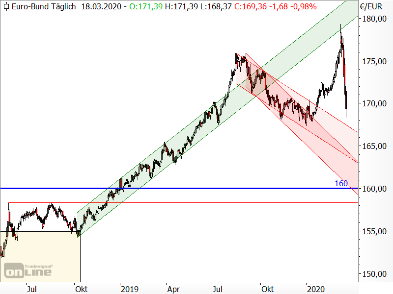 Bund-Future im freien Fall