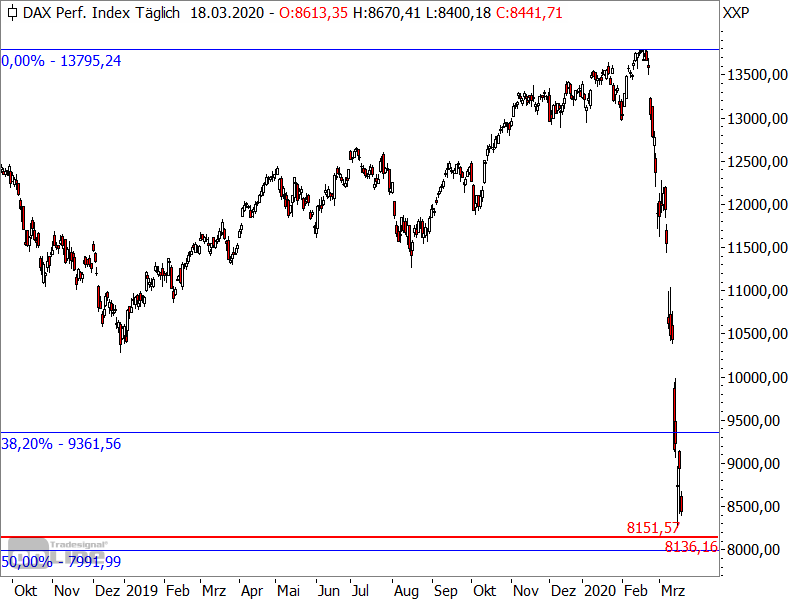DAX - Chartanalyse