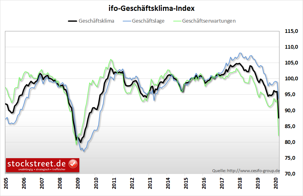 ifo-Geschäftsklimaindex