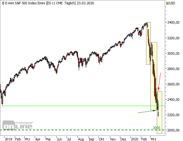 S&P500-Future, Tageschart seit Dezember 2018