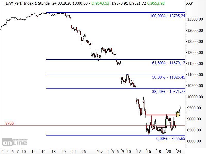 DAX - Fibonacci-Retracements