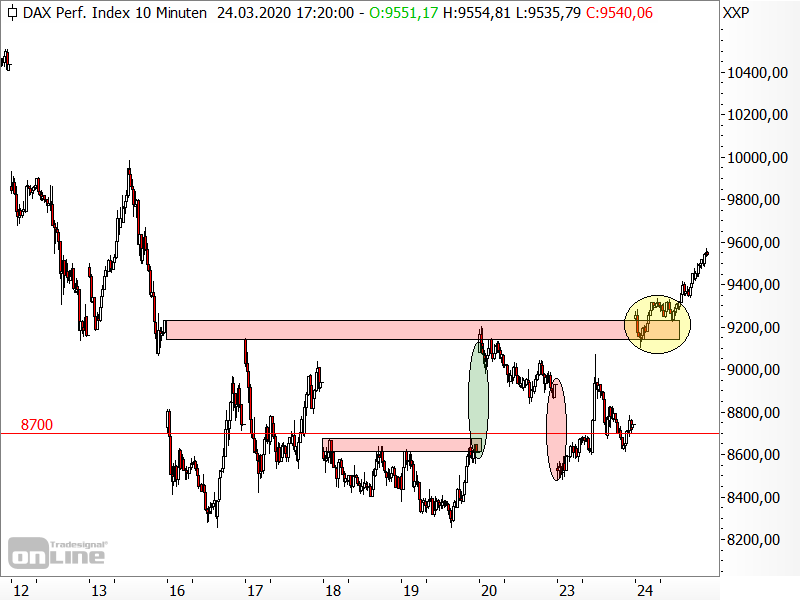 DAX - kurzfristige Chartanalyse
