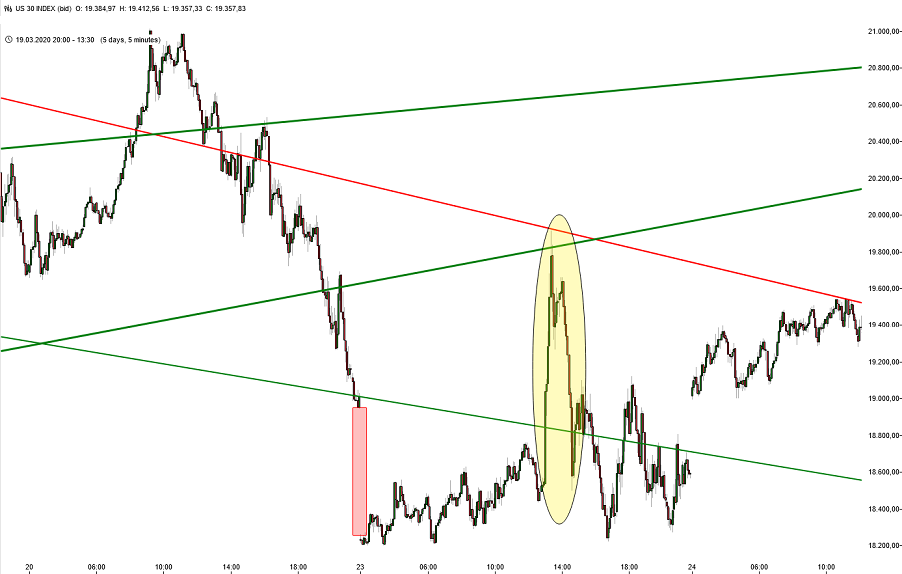 Dow Jones - Chartanalyse