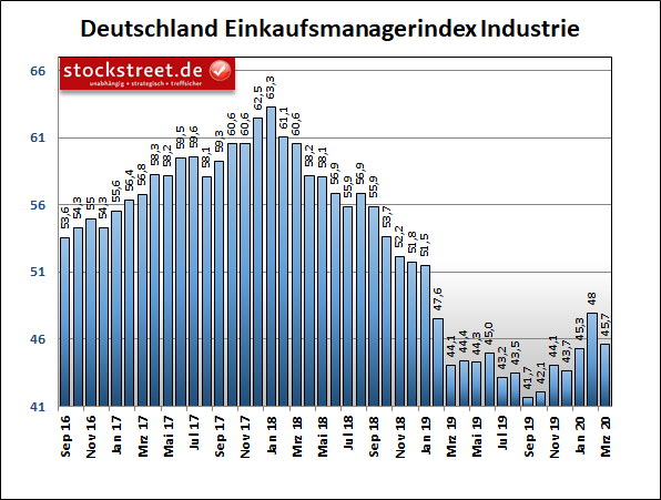 IHS Markit Einkaufsmanagerindex Industrie Deutschland