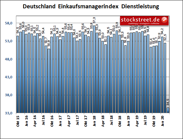 IHS Markit Einkaufsmanagerindex Dienstleistung Deutschland