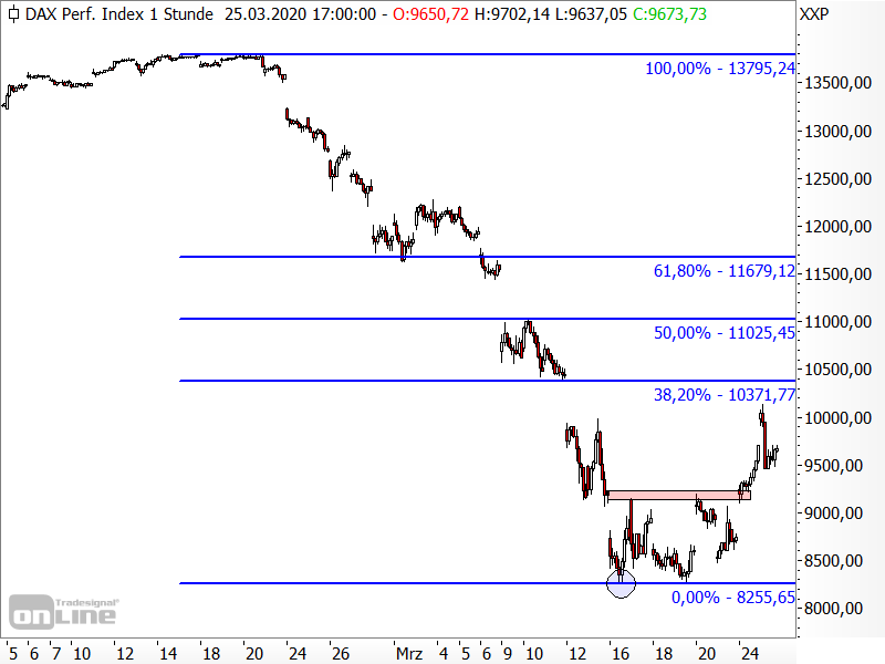 DAX - kurzfristige Chartanalyse