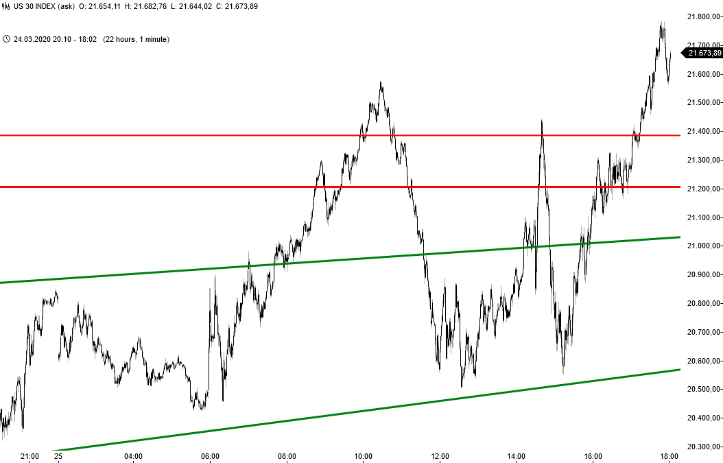 Dow Jones - kurzfristige Chartanalyse