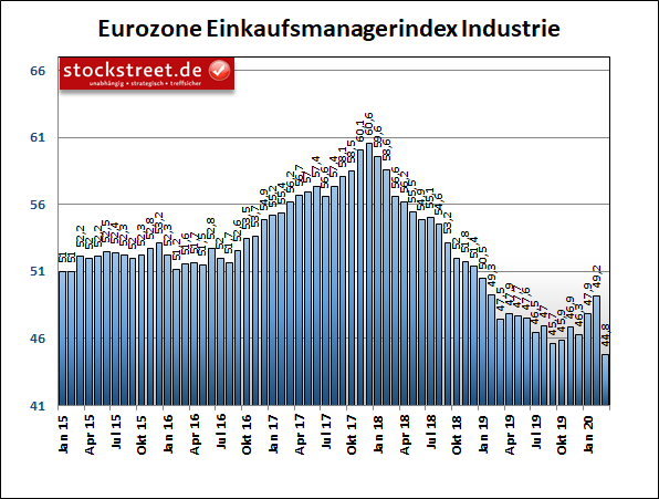 IHS Markit Einkaufsmanagerindex Industrie Eurozone