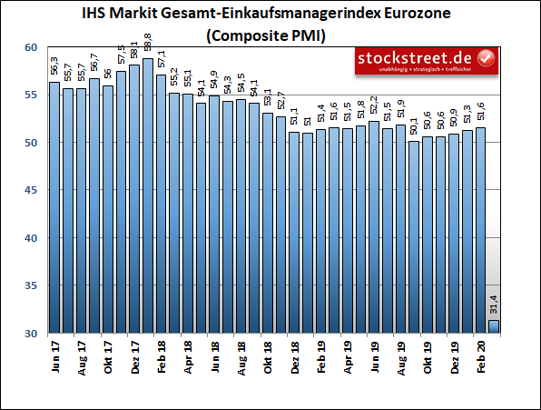 IHS Markit Gesamt-Einkaufsmanagerindex Eurozone