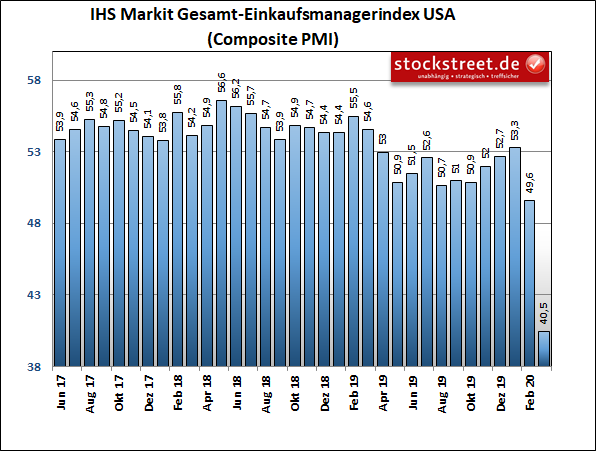 IHS Markit Gesamt-Einkaufsmanagerindex USA