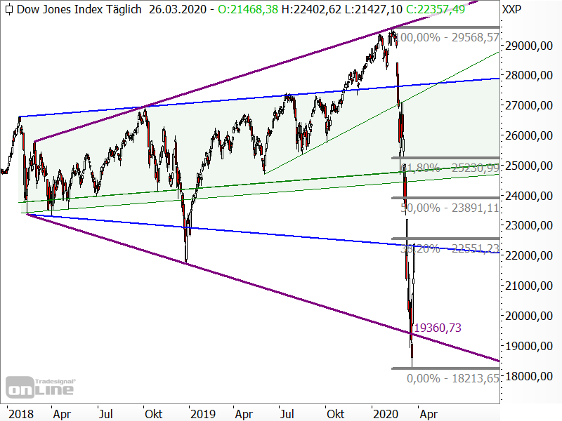 Dow Jones - Chartanalyse