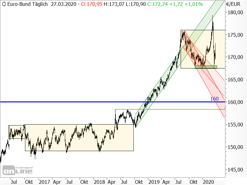 Bund-Future - Chartanalyse