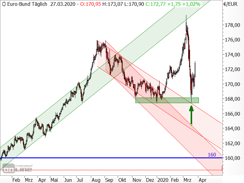 Bund-Future - Chartanalyse