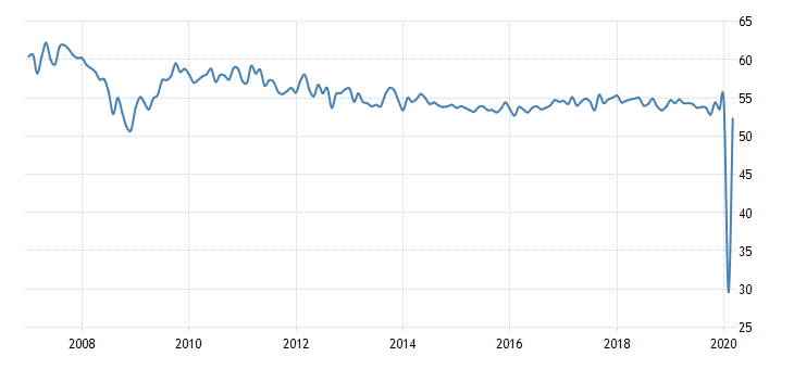 Einkaufsmanagerindex Dienstleistung China