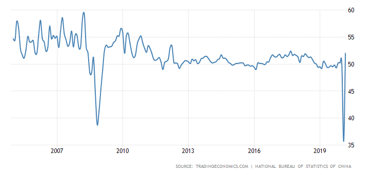 Einkaufsmanagerindex Industrie China