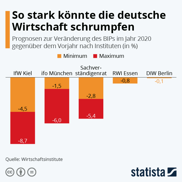 Prognosen zum BIP in Deutschland