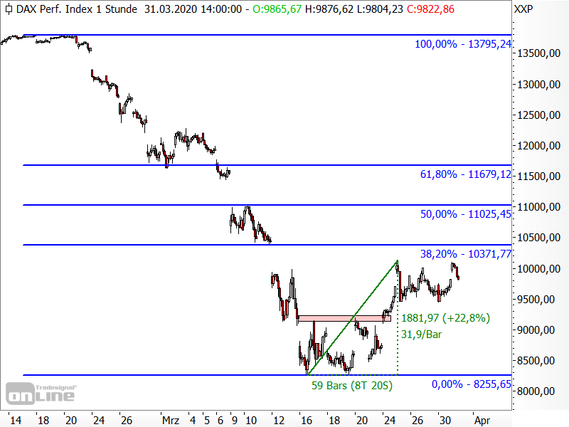 DAX - kurzfristige Chartanalyse