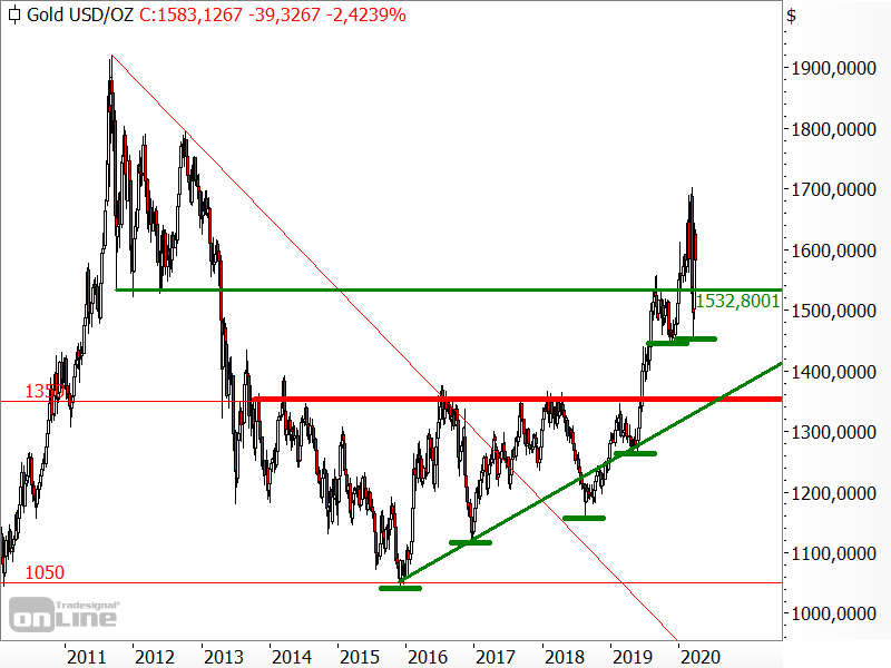Gold - langfristige Chartanalyse