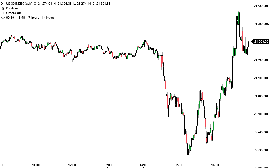 Dow Jones - kurzfristige Chartanalyse