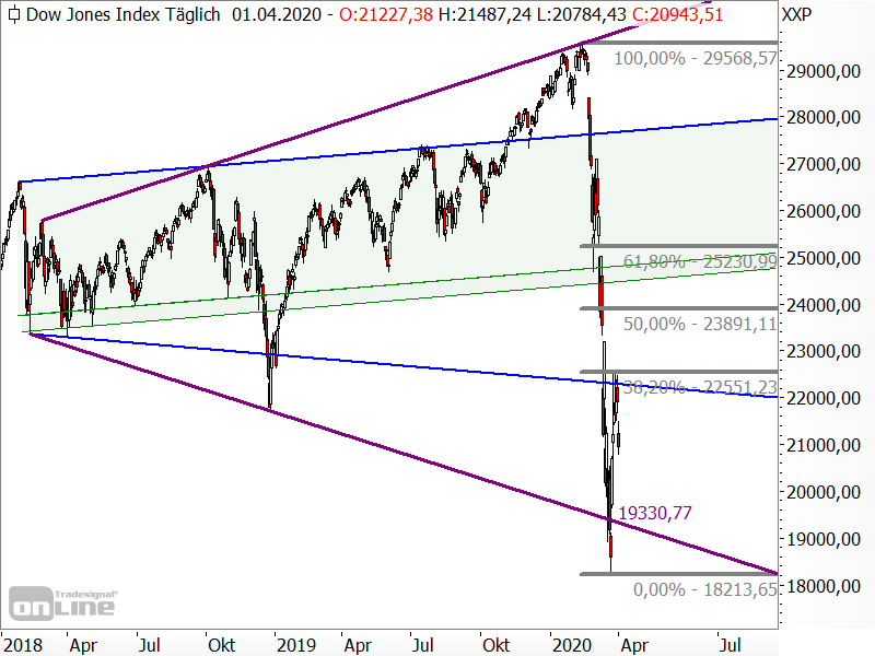 Dow Jones - Chartanalyse