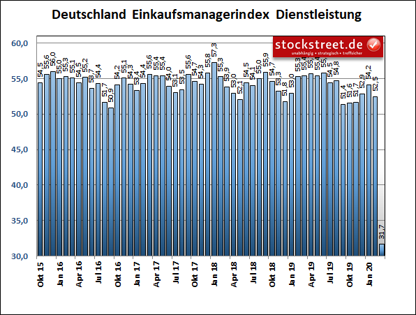 IHS Markit Einkaufsmanagerindex Dienstleistung Deutschland