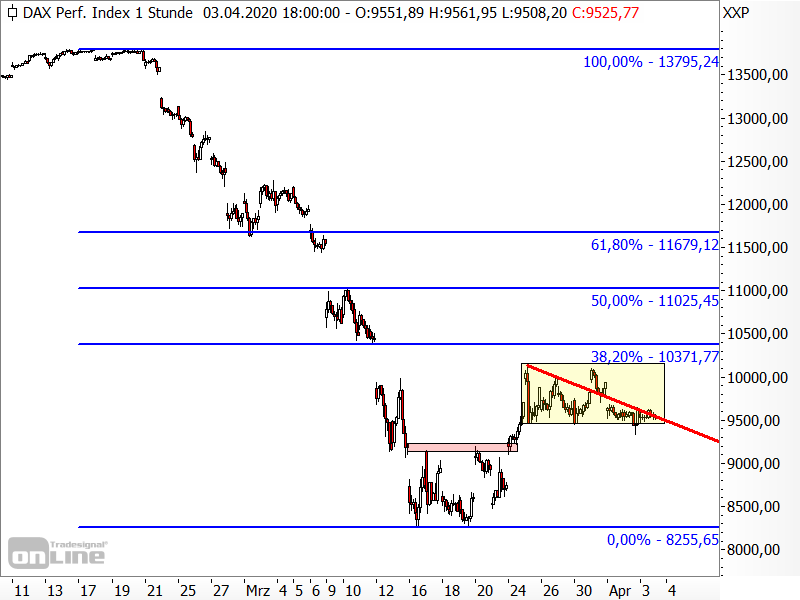 DAX - Chartanalyse