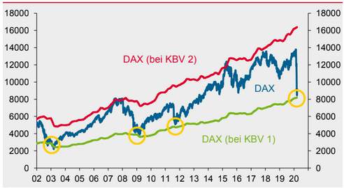 DAX - Kurs-Buchwert-Verhältnis (KBV)