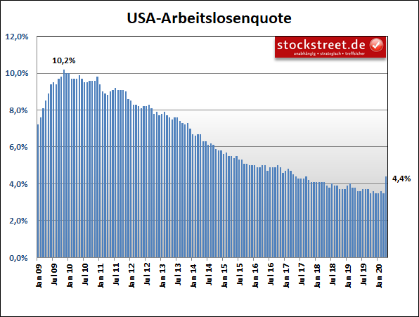 Arbeitslosenquote in den USA