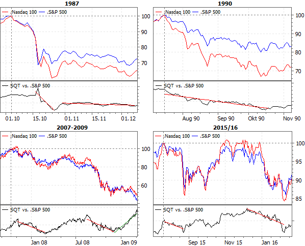 NASDAQ 100 vs. S&P 500 in Crashs