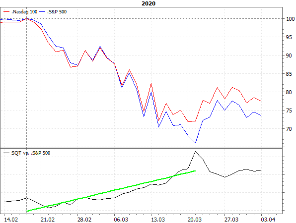 NASDAQ 100 vs. S&P 500 im Crash 2020