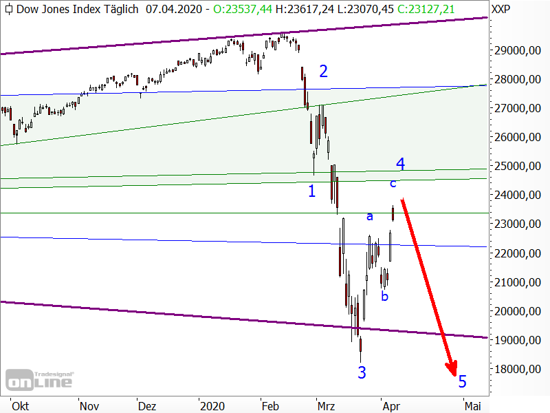 Dow Jones - Elliott-Wellen-Analyse