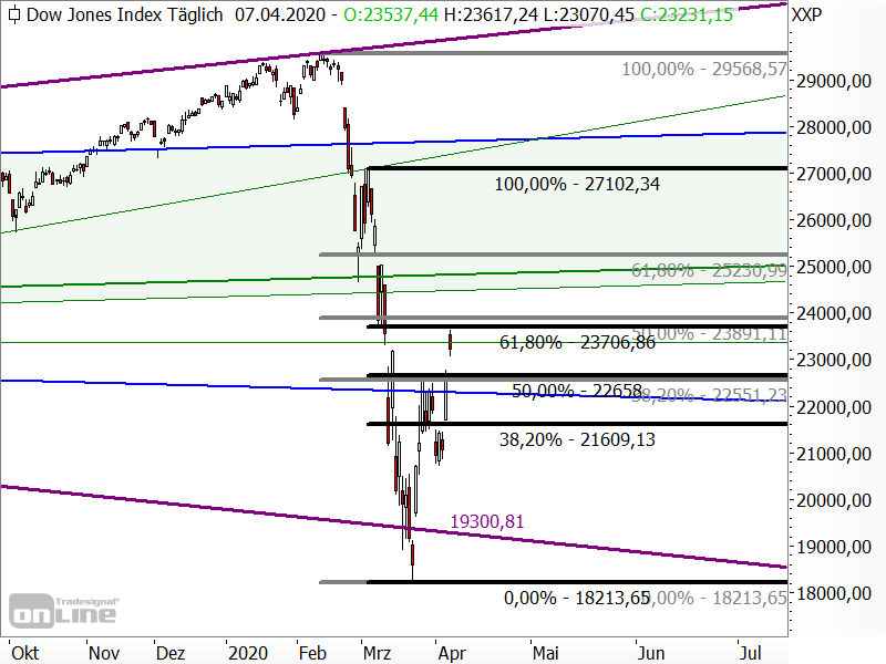 Dow Jones - Fibonacci-Retracements