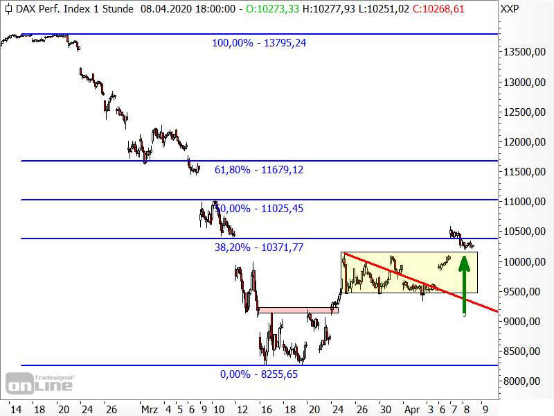 DAX - kurzfristige Chartanalyse