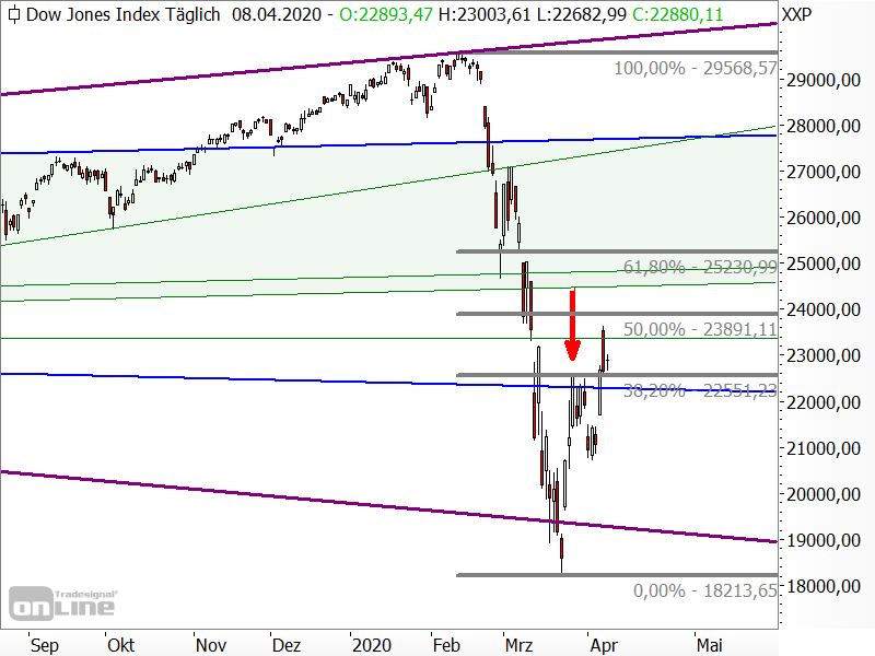 Dow Jones - Chartanalyse