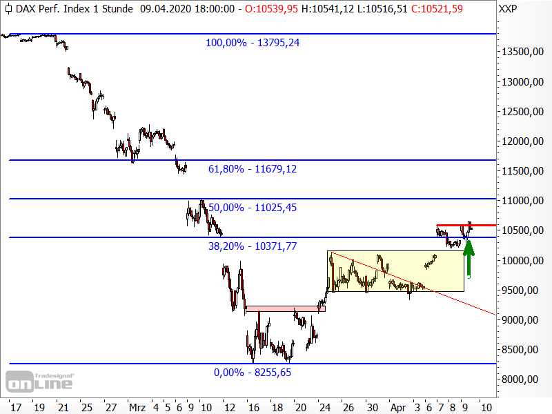 DAX - kurzfristige Chartanalyse