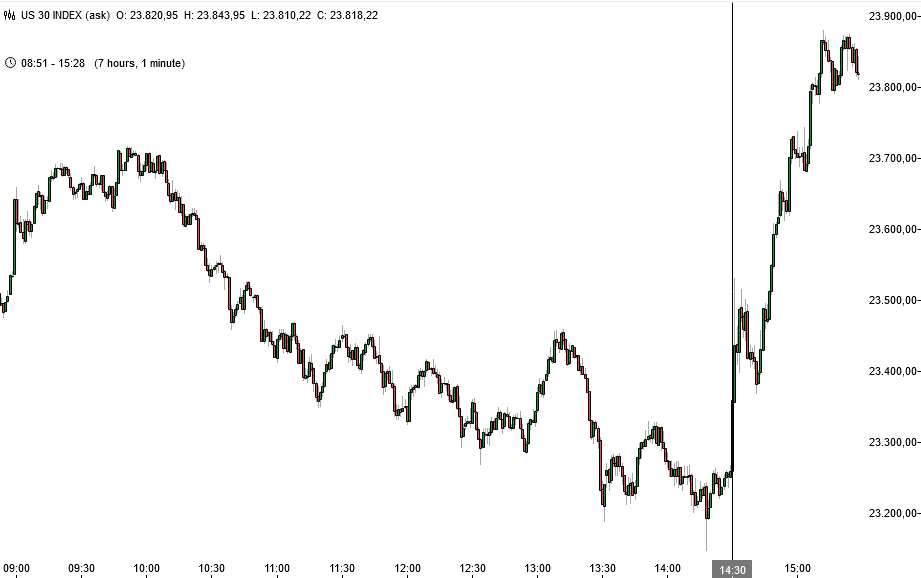 Dow Jones - kurzfristige Chartanalyse