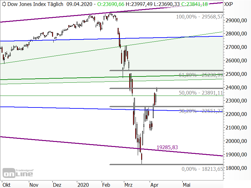 Dow Jones - Fibonacci-Retracements