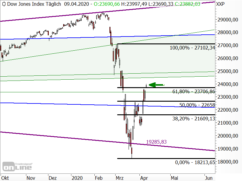 Dow Jones - Fibonacci-Retracements