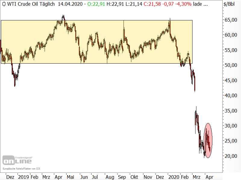 Ölpreis der Sorte WTI - Chartanalyse