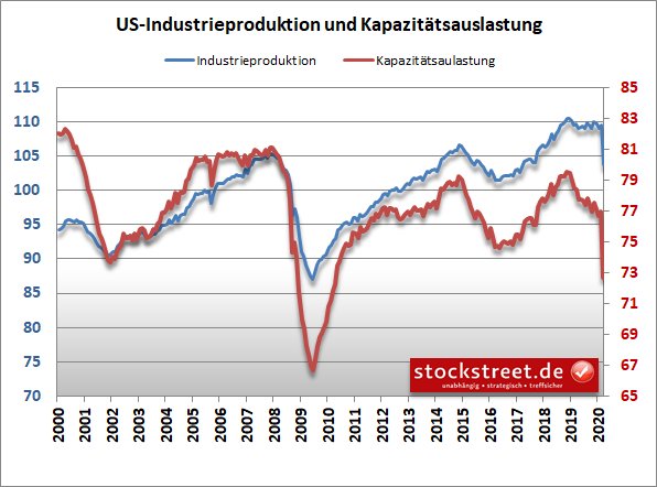 Industrieproduktion und Kapazitätsauslastung in den USA