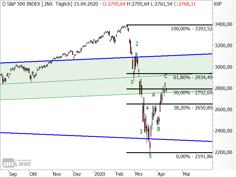 S&P 500 - Chartanalyse