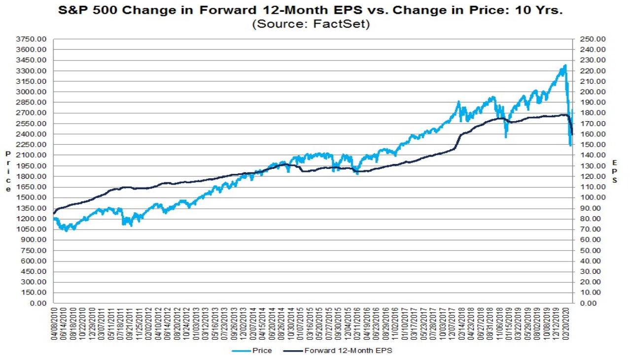 S&P 500: Kursentwicklung vs. Gewinnentwicklung