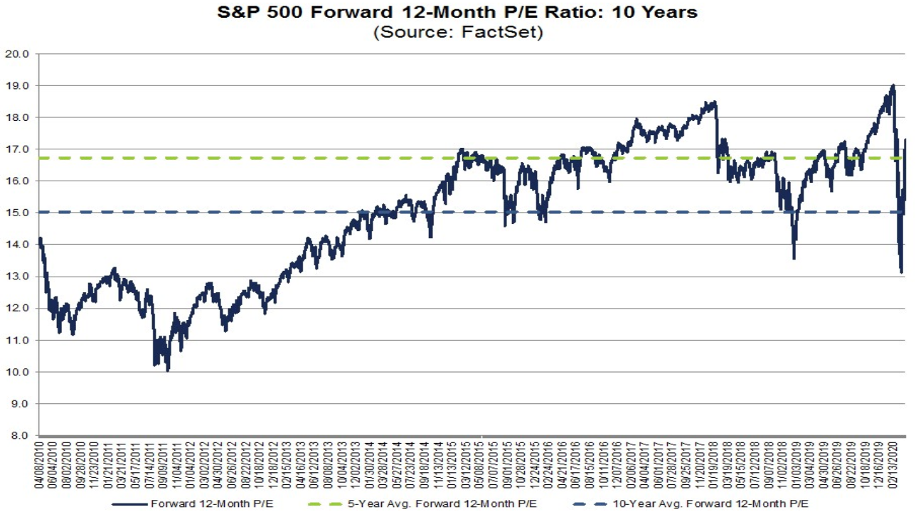 S&P 500: Kurs-Gewinn-Verhältnis (KGV)