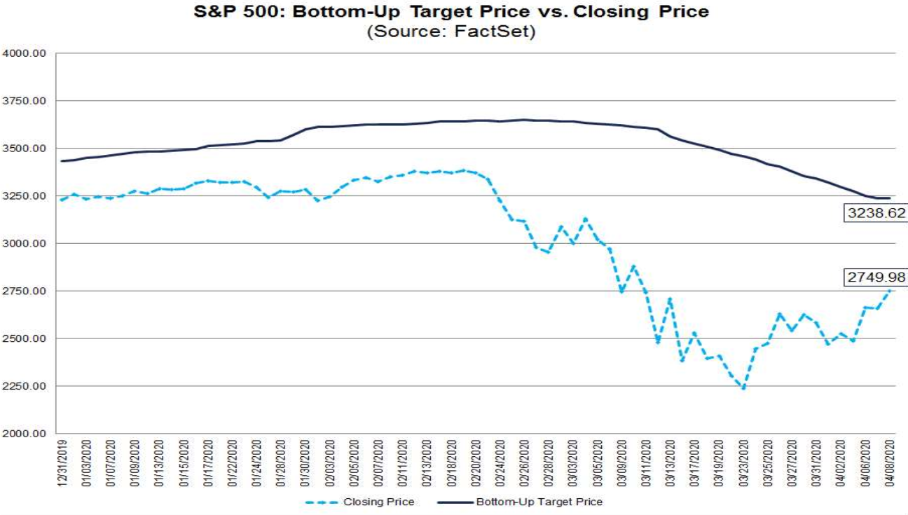 S&P 500: Kursentwicklung vs. Kursziel der Analysten