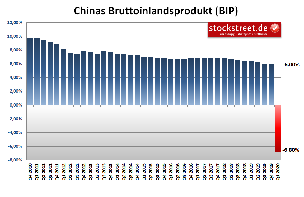 Chinas Bruttoinlandsprodukt (BIP)